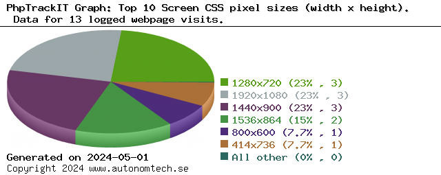 Top 10 Screen CSS pixel sizes